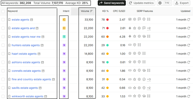 estate agent keywords overview of semrush by bright seo