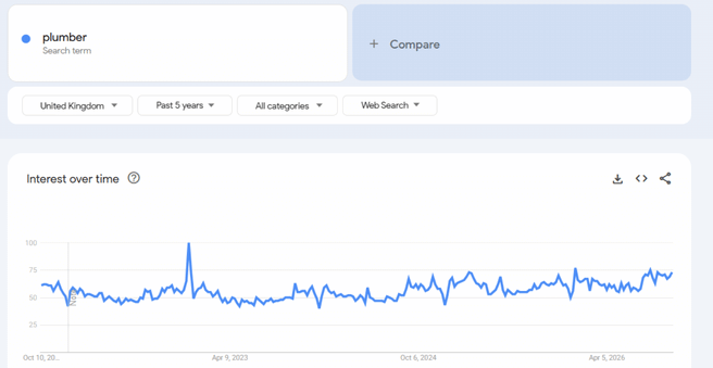 last 5 years plumber trend in united kingdom