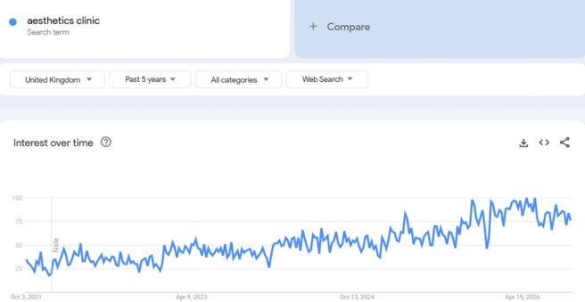 last five years of aesthetic clinic search trend in uk