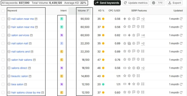 salon keywords overview of semrush by bright seo